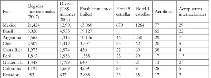Cuadro 3: Análisis comparativo de la posición del Perú frente a países de la región  País  Llegadas  internacionales  (2007)  Divisas (US$  millones  2007)   Establecimientos (miles)  Hotel 5 estrellas Hotel 4 