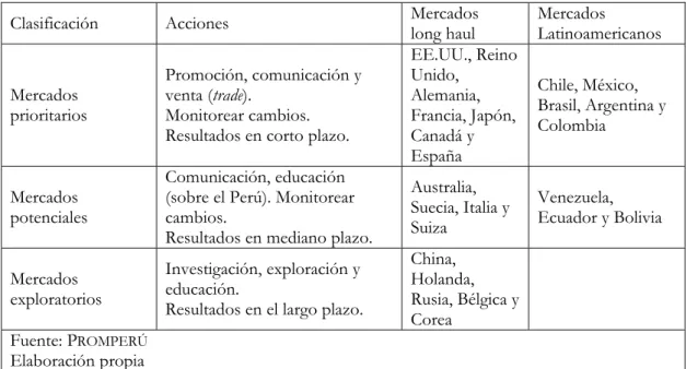 Cuadro 4: Clasificación de los mercados emisores para 2008 
