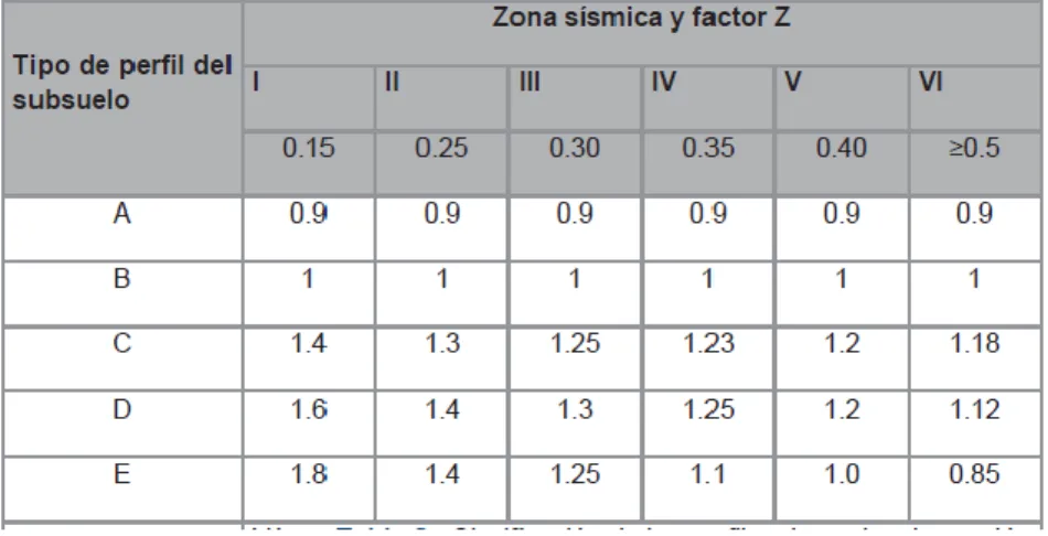 Tabla 10: Tipos de suelo y Factores de sitio Fa 