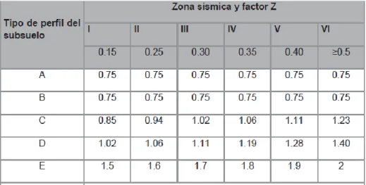 Figura 11: Cortante basal 