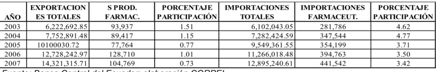 Tabla 2. Total Exportaciones e Importaciones 2005-2007 1