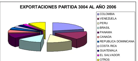 Gráfico 6. Exportaciones de la Partida – Año 2007 