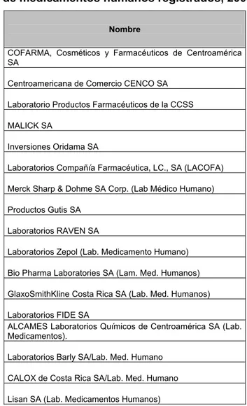 Cuadro 5: Laboratorios de medicamentos registrados, 2008 