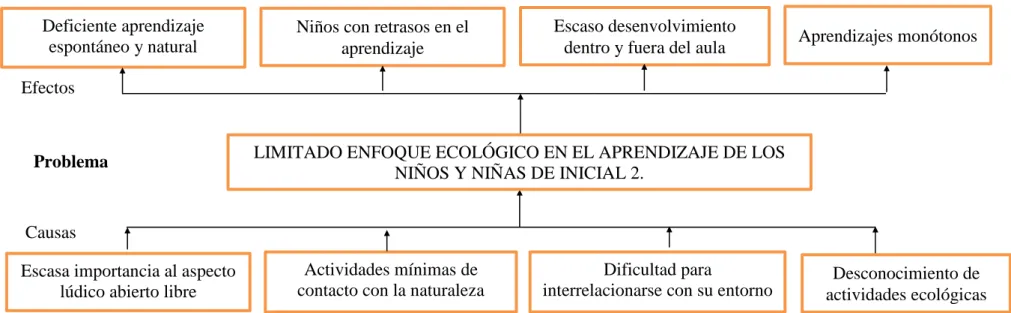 Gráfico 1. Árbol de problema 