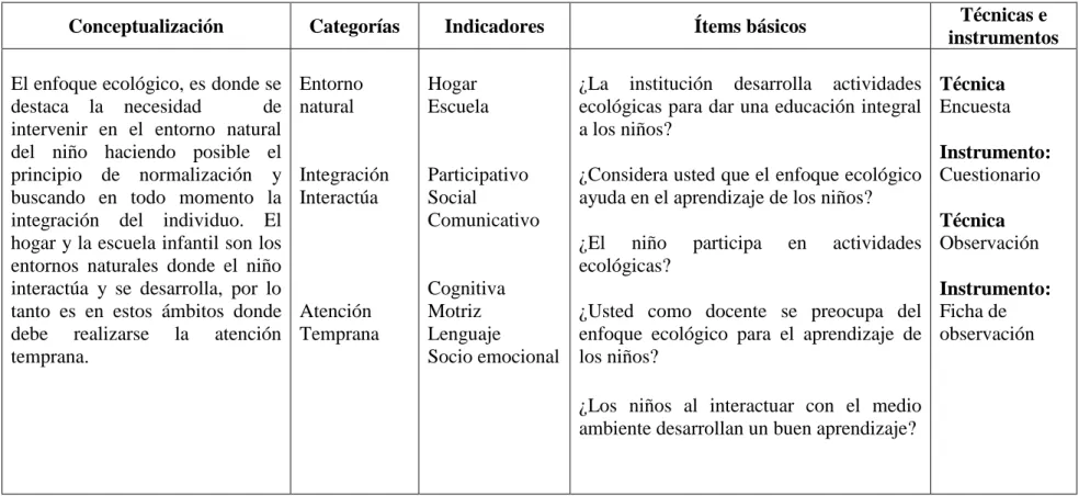 Cuadro 2. Operacionalización de la variable independiente: Enfoque ecológico  