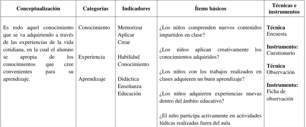 Cuadro 3. Operacionalización de la variable dependiente: El aprendizaje 