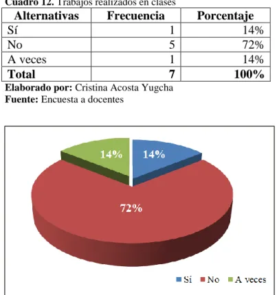 Cuadro 12. Trabajos realizados en clases 