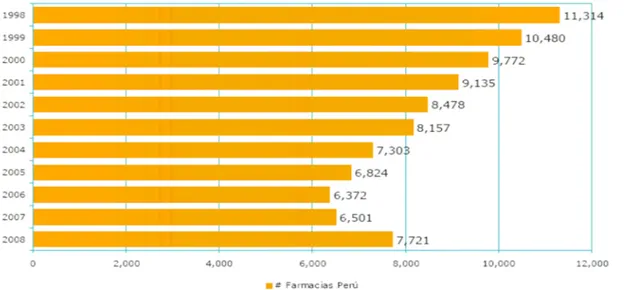 Gráfico 10. Número de puntos de venta por cadena 