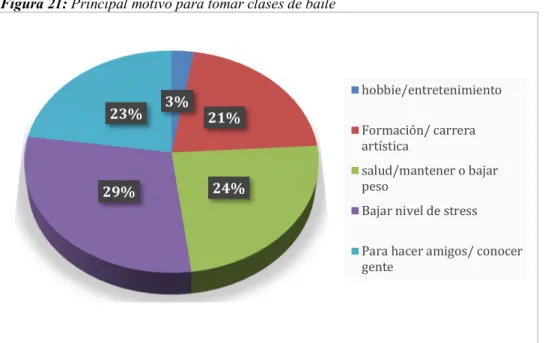 Tabla 9:Principal motivo para tomar clases de baile