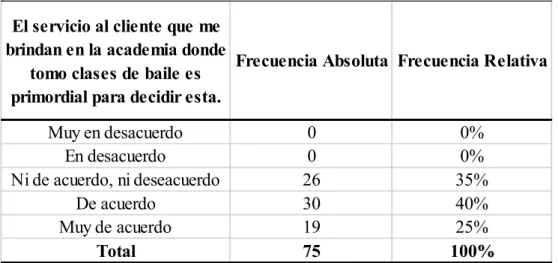 Figura 28: Servicio al cliente que me brindan en la academia 