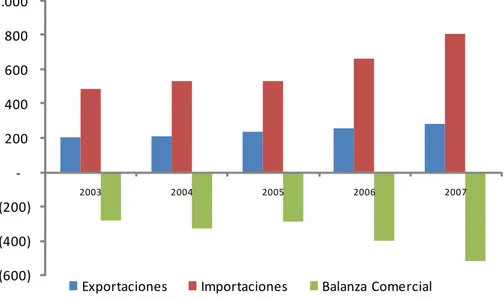Gráfico 5: Balanza comercial del sector farmacéutico 2003 – 2007, US$ Millones  (600)(400)(200)‐200 400 600 800 1.000  2003 2004 2005 2006 2007