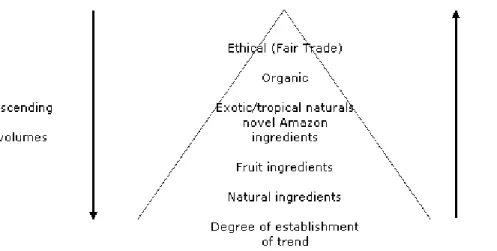 Figura 3.1 Tendencias dentro del mercado de ingredientes naturales 