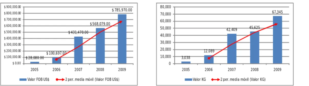 Gráfico  1.  Exportación  de  productos  deriv.                        