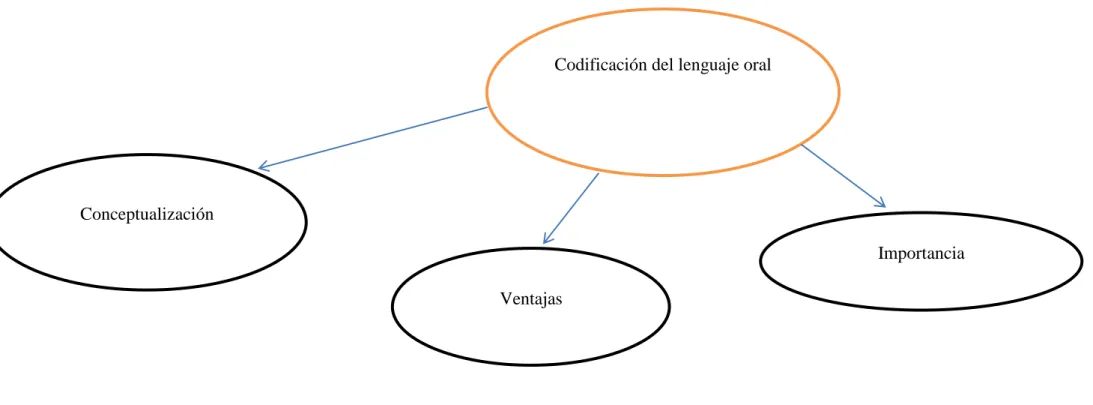 Gráfico N° 4: Constelación de ideas Variable Dependiente  Elaborado por: María Fernanda  Sánchez 