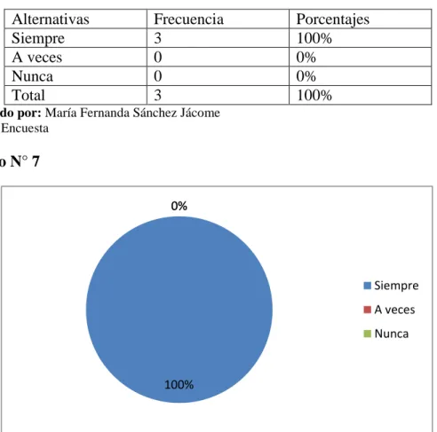 Gráfico N° 7  