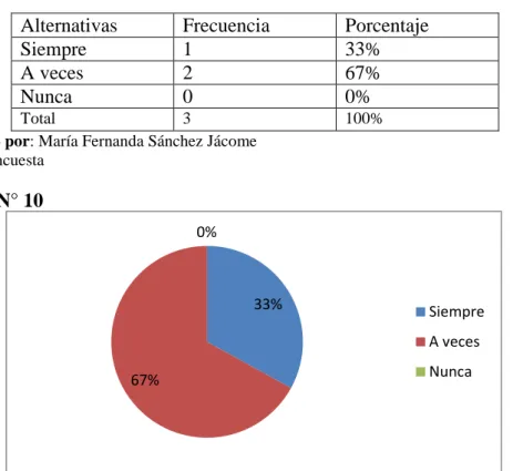 Gráfico N° 10