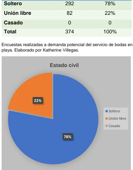 Figura 12. Estado Civil. Encuestas realizadas a demanda potencial  del servicio de bodas en playa