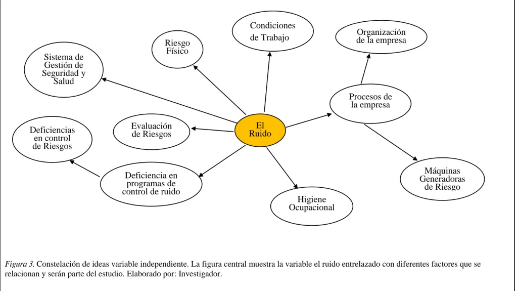 Figura 3. Constelación de ideas variable independiente. La figura central muestra la variable el ruido entrelazado con diferentes factores que se  relacionan y serán parte del estudio