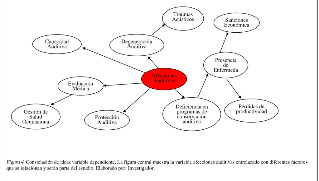 Figura 4. Constelación de ideas variable dependiente. La figura central muestra la variable afecciones auditivas entrelazado con diferentes factores  que se relacionan y serán parte del estudio