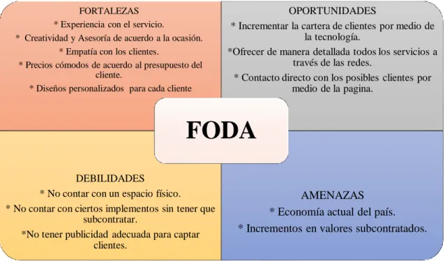 Figura 16 Análisis FODA Event Planner by Eva González  Elaborado por: Eva González 