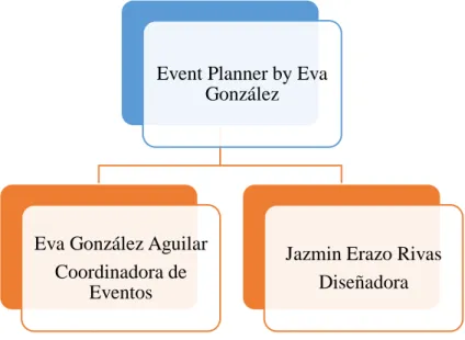 Figura 17 Organigrama Event Planner by Eva González  Elaborado por: Eva González 