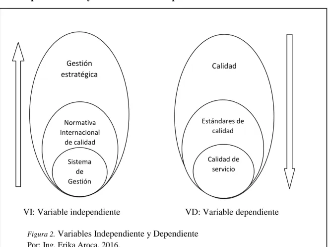 Figura 2.  Variables Independiente y Dependiente   Por: Ing. Erika Aroca. 2016. 