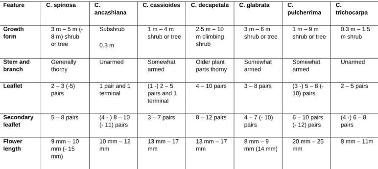 Table 1: Diagnostic features of Peruvian Caesalpinia, according to Ulibarri (11) 