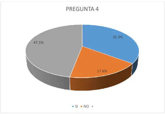 Tabla 4-5: Tabulación de resultados Pregunta 5. 