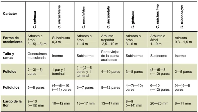 Tabla 1: Caracteres diagnósticos de las especies peruanas de Caesalpinia según Ulibarri (11)  