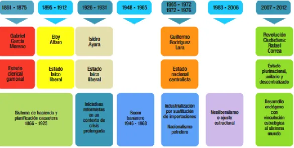 Figura 2. Matriz Productiva en la historia del Ecaudor  Fuente: (SENPLADES, 2012) 