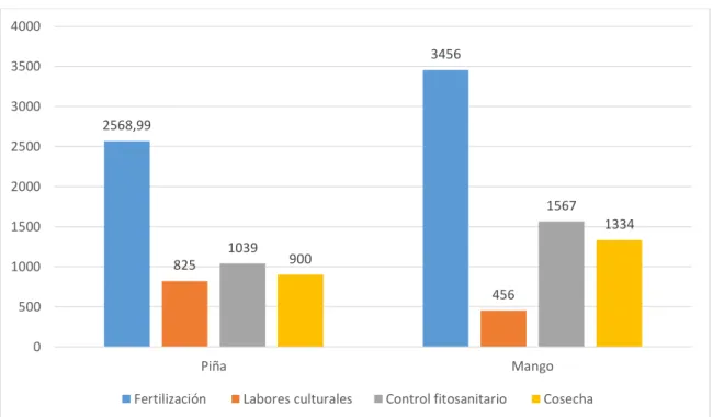 Figura 4. Costos operativos de la piña y el mango   Fuente: (PROECUADOR, 2016) 
