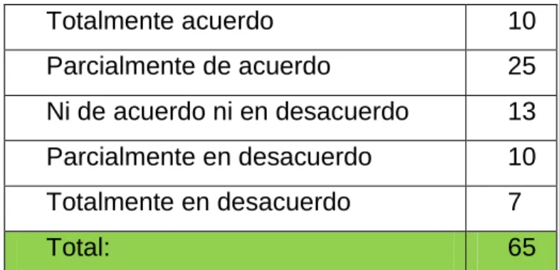 Tabla 10  Conocer que tanto influyen estos reality en los adolescentes.