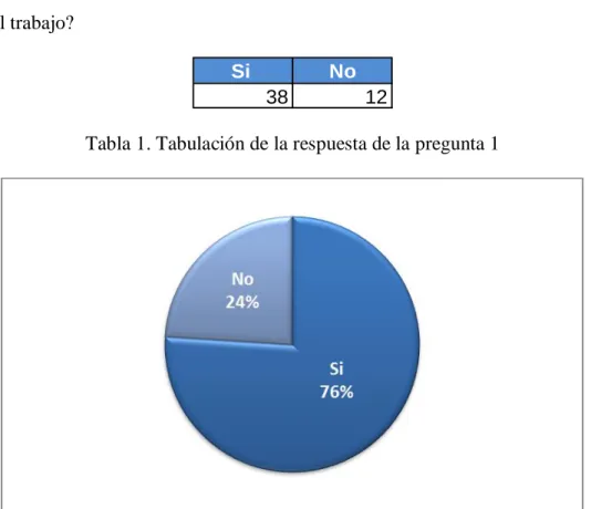 Tabla 1. Tabulación de la respuesta de la pregunta 1 