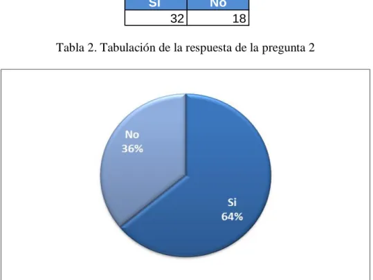 Tabla 2. Tabulación de la respuesta de la pregunta 2 