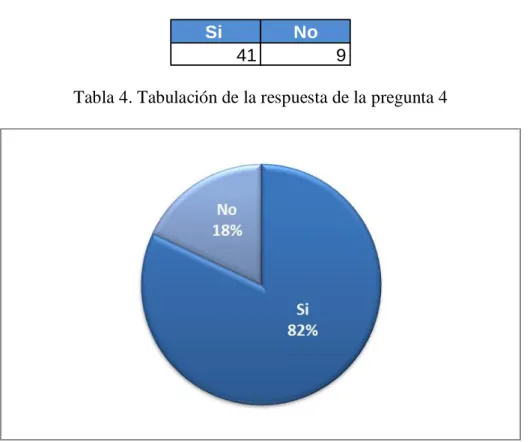 Tabla 4. Tabulación de la respuesta de la pregunta 4 