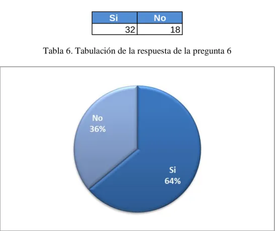 Tabla 6. Tabulación de la respuesta de la pregunta 6 