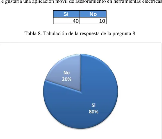 Tabla 8. Tabulación de la respuesta de la pregunta 8 