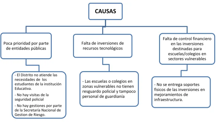 Figura  2. Causas de la baja calidad educativa 