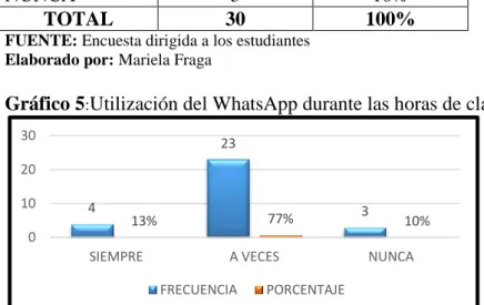Gráfico 5 : Utilización del WhatsApp durante las horas de clase