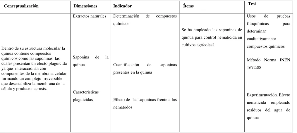 Tabla 9.  Variable independiente: Bionematicida a partir de los  residuos del lavado de la quinua (Chenopodium quinoa) 