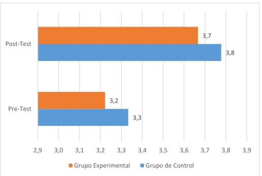 Tabla 5: Promedios de Manejo de la Conversación (MC) en el Pre-Test y Post- Post-Test del GC y GE del TS 