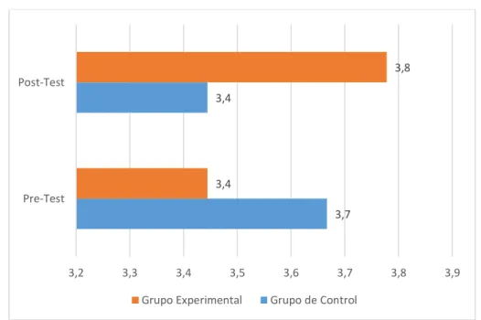Tabla 7: Promedios de Comunicación Interactiva (CI) en el Pre-Test y Post-Test  del GC y GE del TS 
