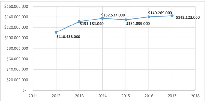 Figura 3. Recaudación total de los impuestos verdes en el Ecuador período 2012-2017. Tomado  de las estadísticas del Servicio de Rentas Internas