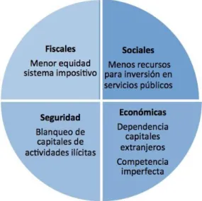 Figura 2. Implicación de la existencia de los paraísos fiscales. 