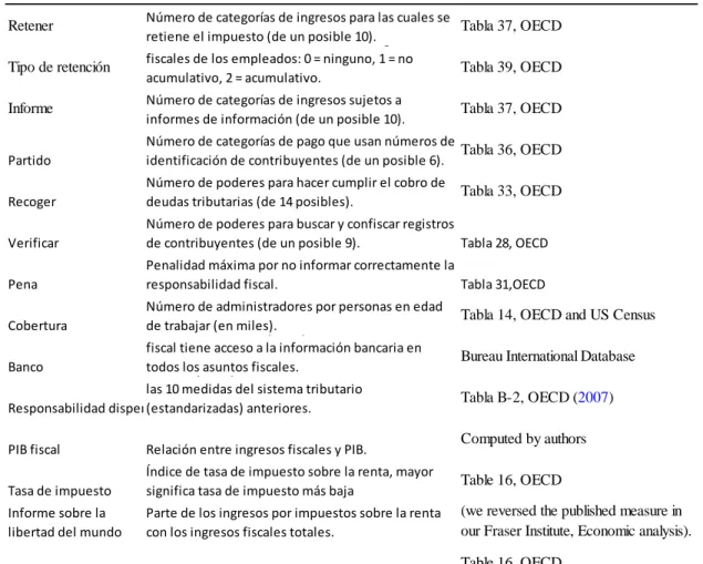 Tabla 1. Descripción de variables 