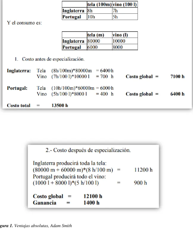 Figura 1. Ventajas absolutas, Adam Smith