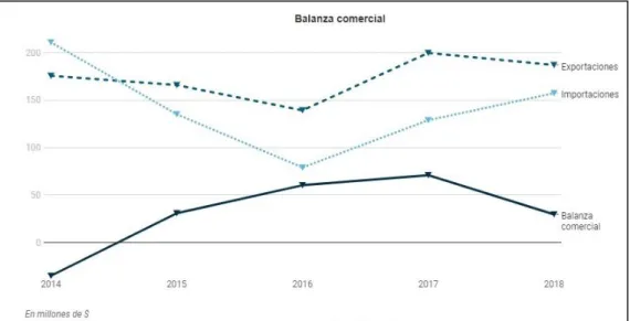 Figura 7. Balanza comercial