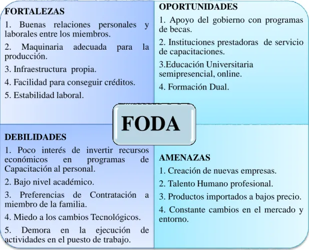 Tabla 8: Análisis FODA 