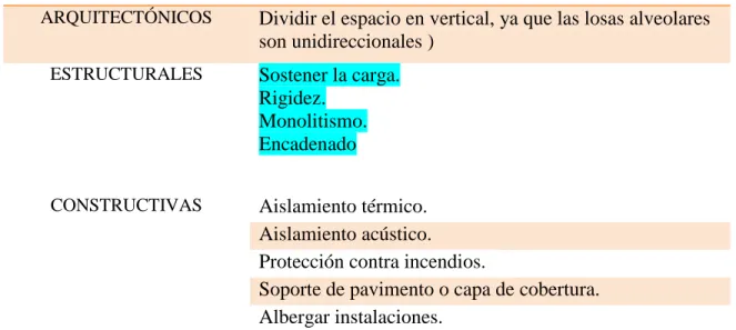 Tabla N°2.- Funciones de los forjados.