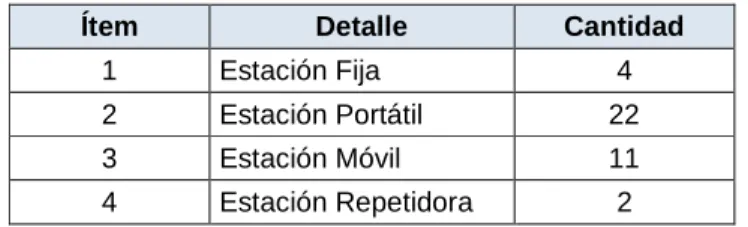 Tabla 2. 1 Detalle de estaciones 